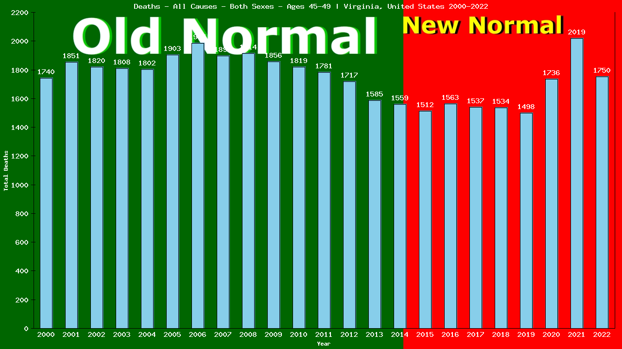 Graph showing Deaths - All Causes - Male - Aged 45-49 | Virginia, United-states